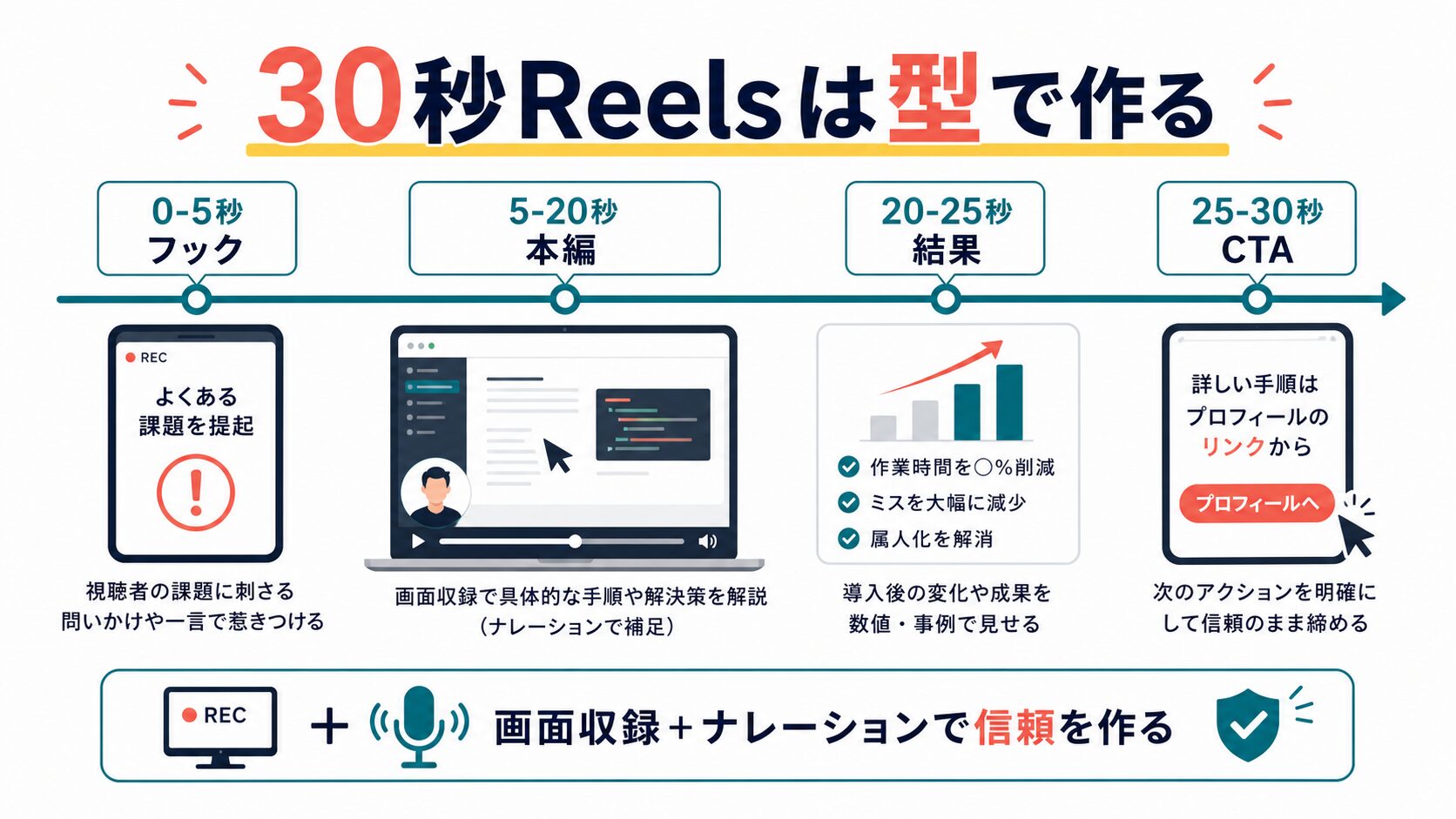 B2B向け30秒Reels動画の構成