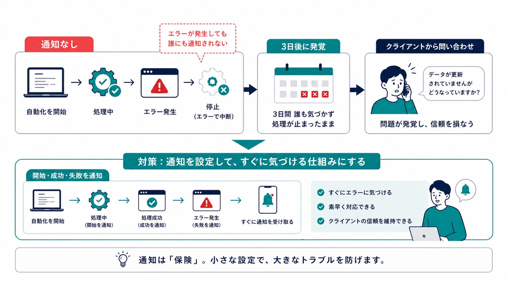 通知なし完全自動化で失敗した事例