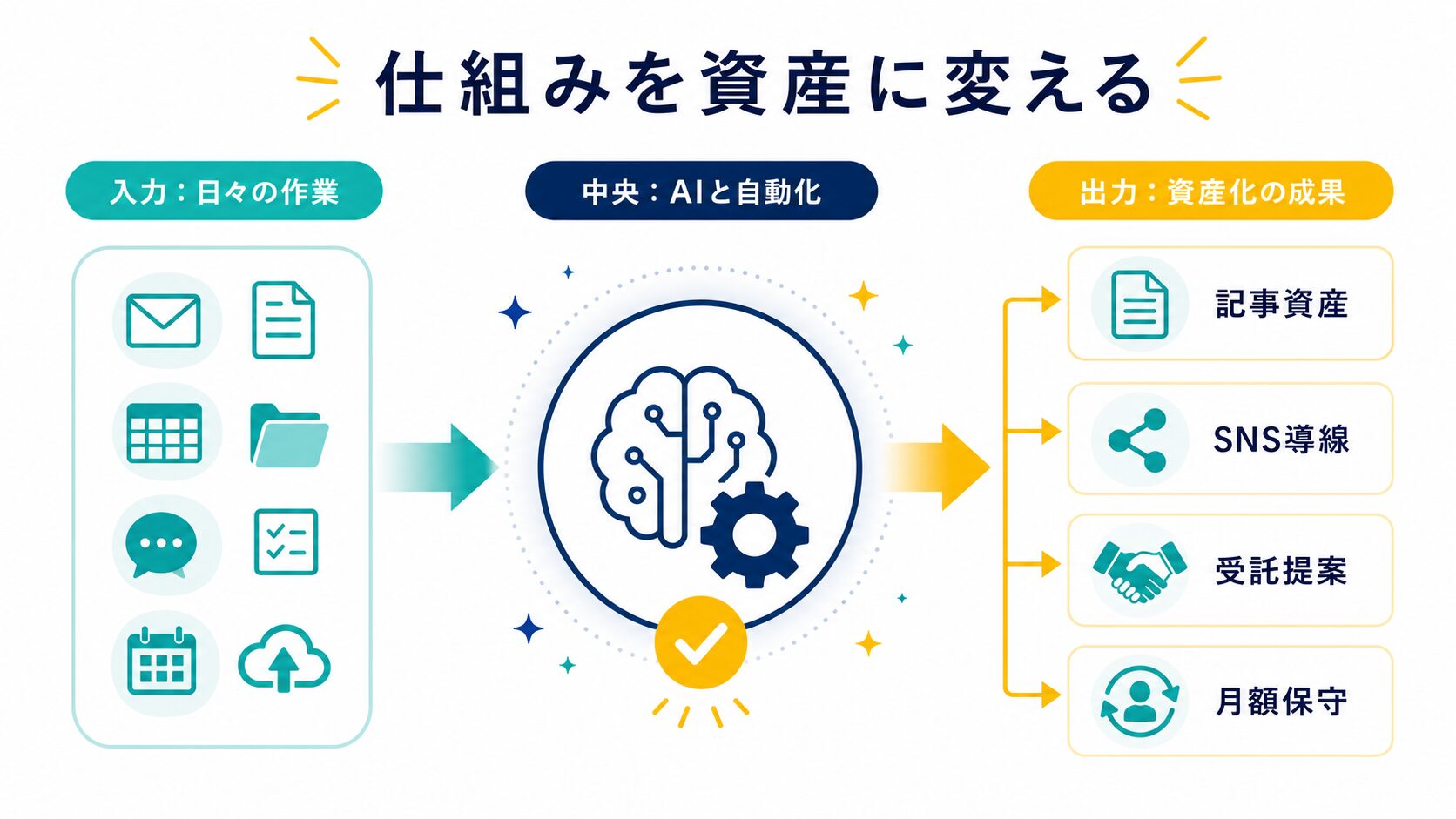 AIと自動化を記事資産や提案に変える流れ
