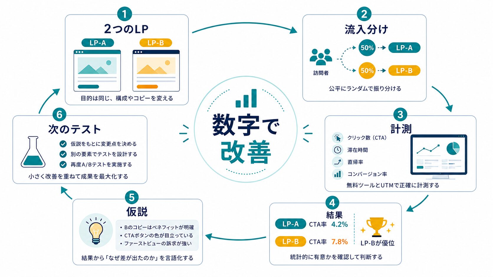 無料A/BテストでLPを数字で改善する流れ