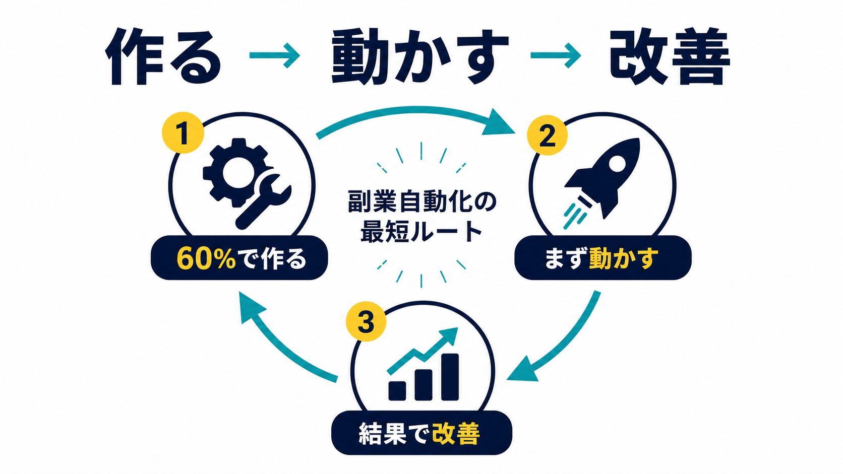 作る動かす改善のサイクルで副業自動化を進める図