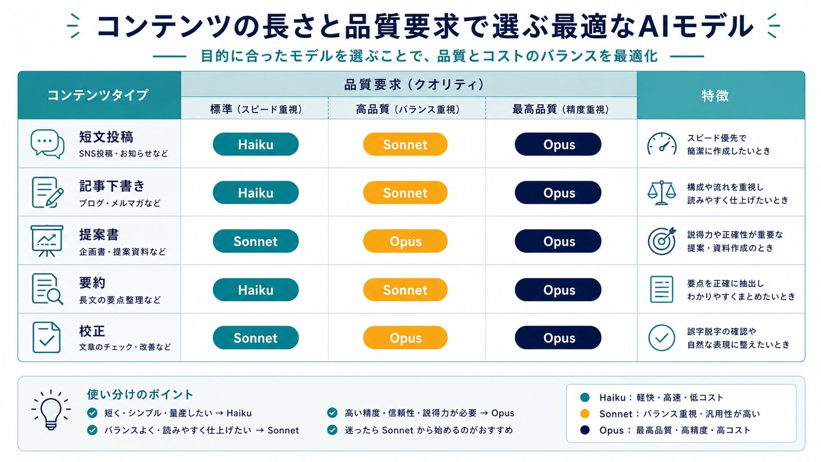 コンテンツ種類別に最適なAIモデルを選ぶ表