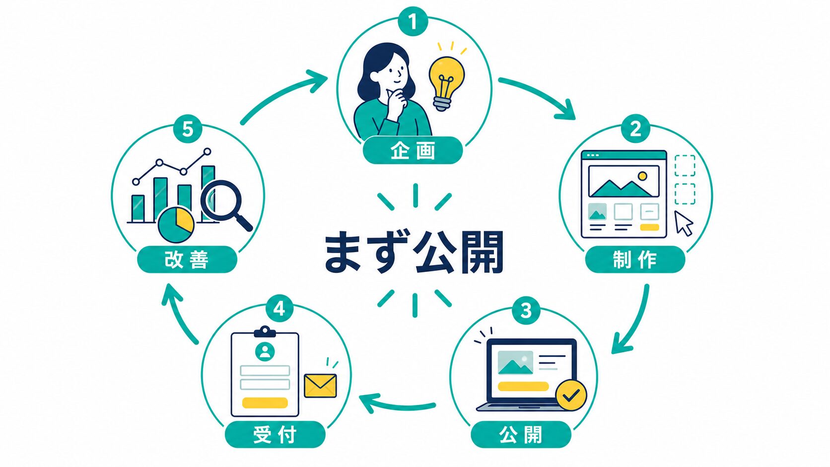 費用ほぼゼロでLPを作って公開する全体像