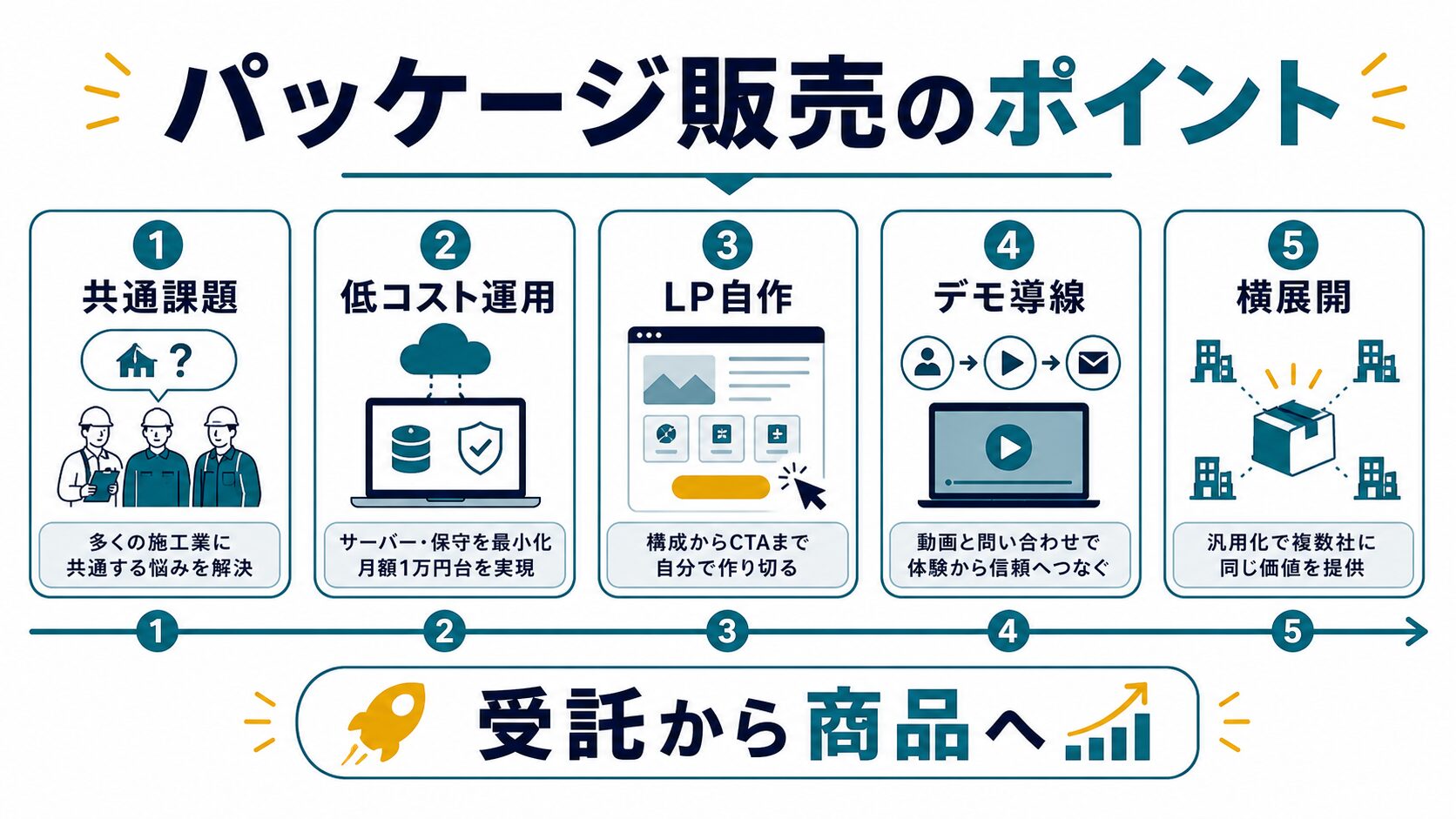 受託開発をパッケージ販売へ変えるポイント