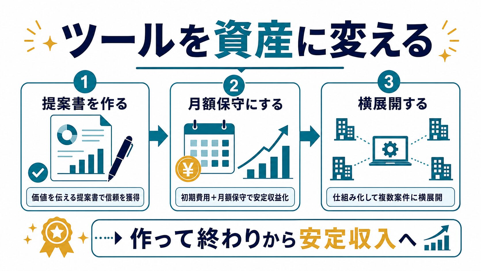 自動化ツールを資産化して安定収入へ変えるまとめ