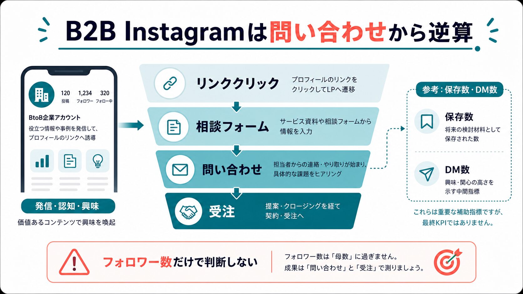 B2B Instagramの成果指標を問い合わせから逆算する図