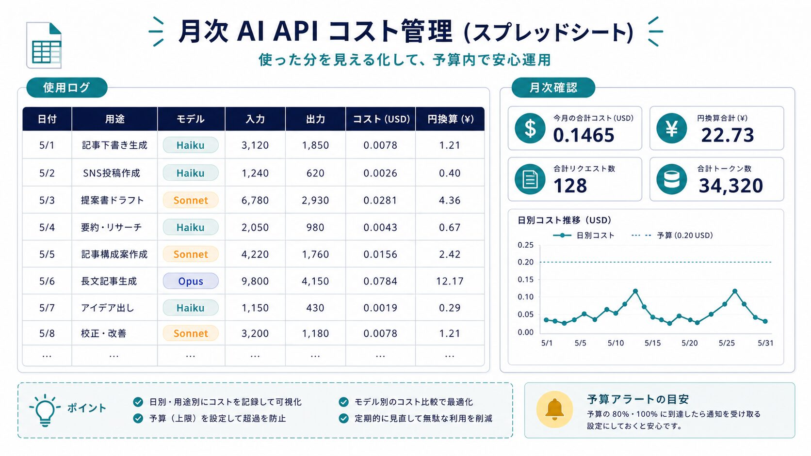 AI APIの月次コストをスプレッドシートで管理する図