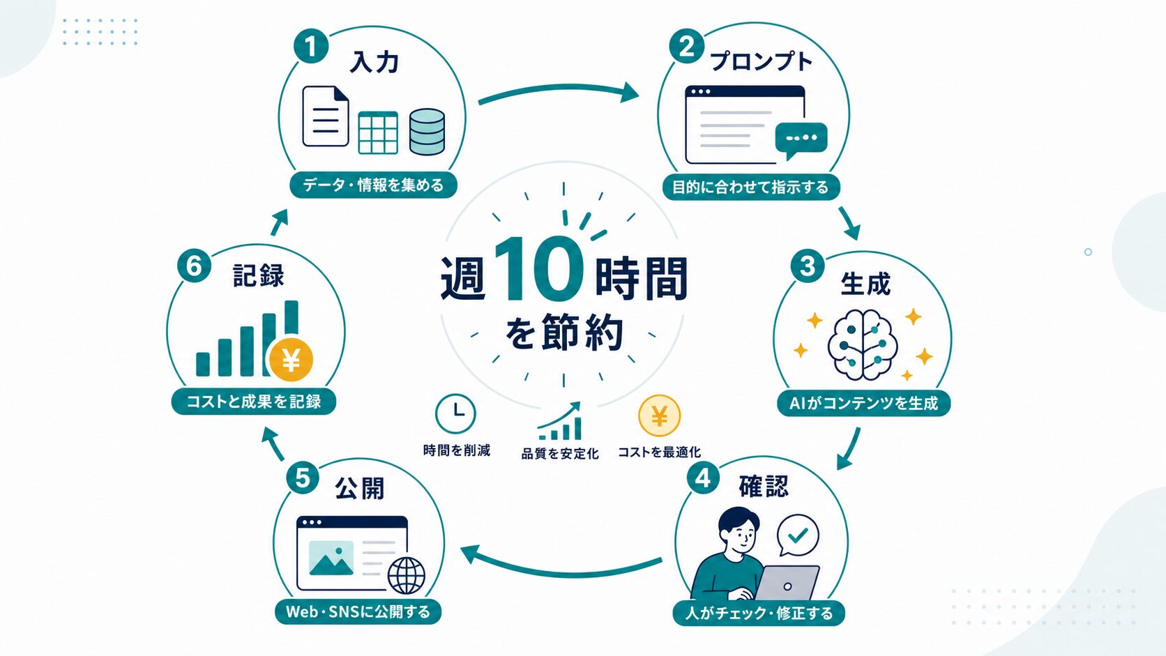 業務コンテンツ自動生成パイプラインのまとめ