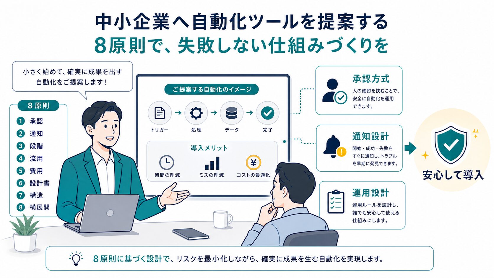 中小企業へ自動化ツールを安心して提案する図