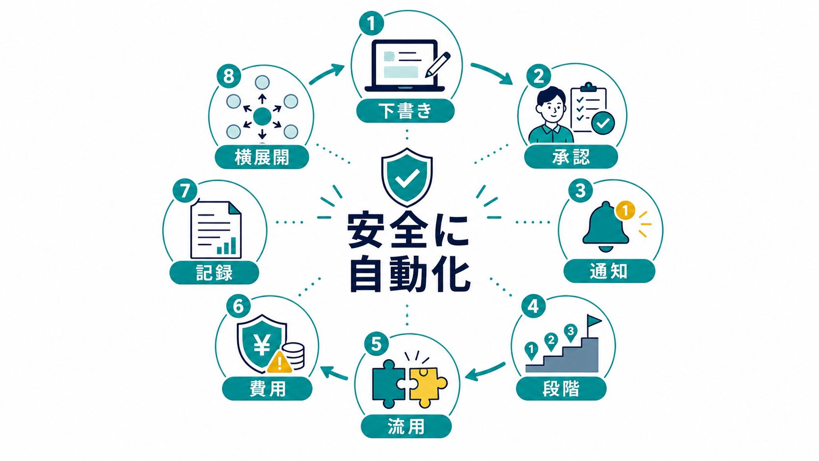 安全に業務自動化を進める8原則のまとめ